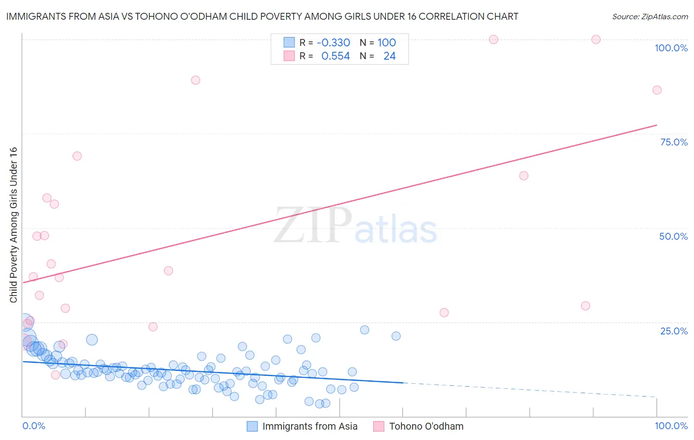 Immigrants from Asia vs Tohono O'odham Child Poverty Among Girls Under 16