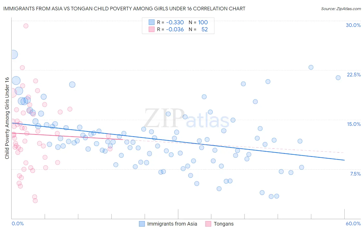 Immigrants from Asia vs Tongan Child Poverty Among Girls Under 16
