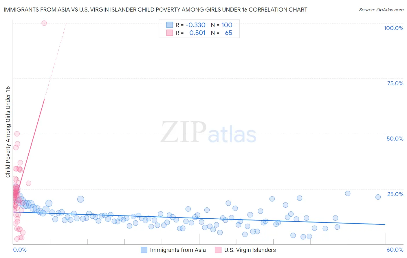Immigrants from Asia vs U.S. Virgin Islander Child Poverty Among Girls Under 16