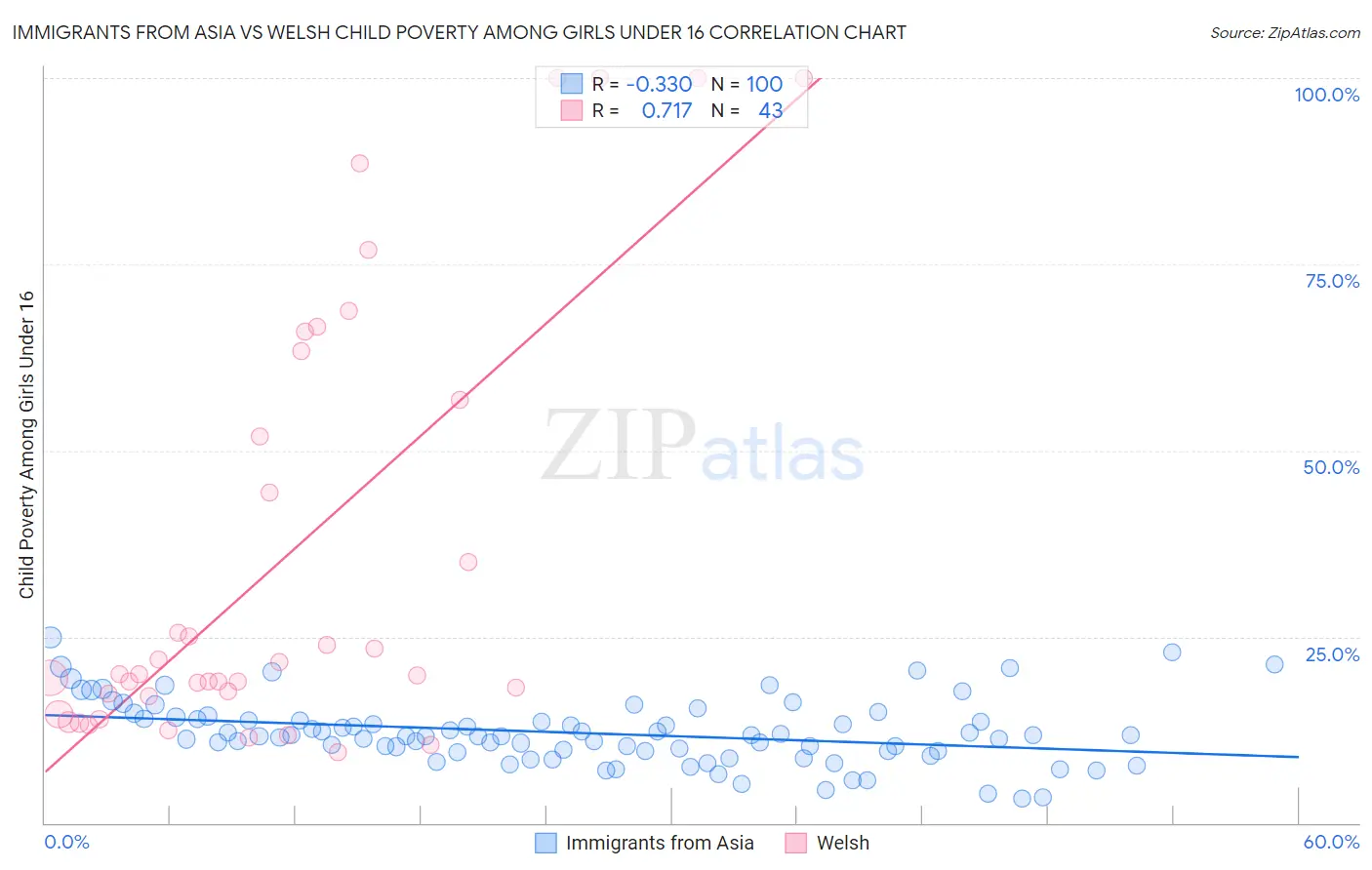 Immigrants from Asia vs Welsh Child Poverty Among Girls Under 16