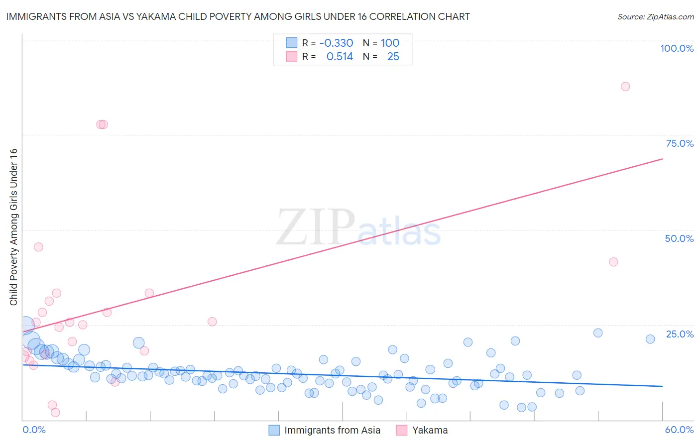 Immigrants from Asia vs Yakama Child Poverty Among Girls Under 16