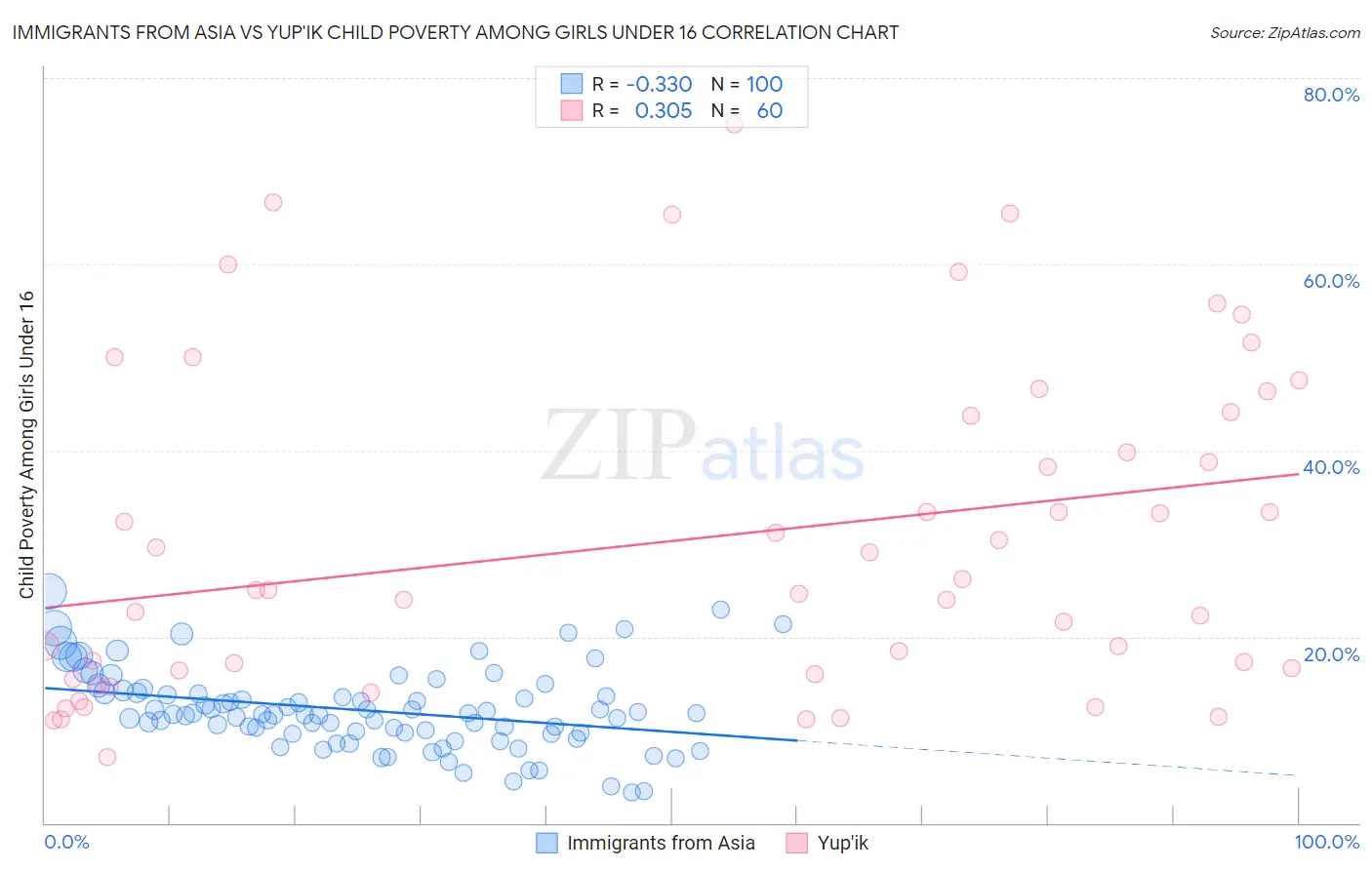 Immigrants from Asia vs Yup'ik Child Poverty Among Girls Under 16