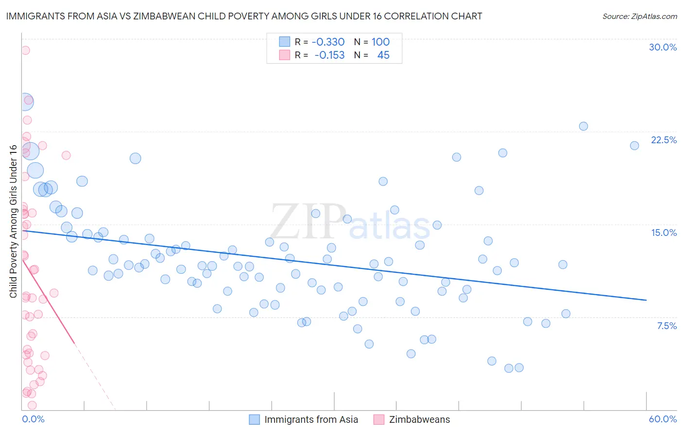Immigrants from Asia vs Zimbabwean Child Poverty Among Girls Under 16