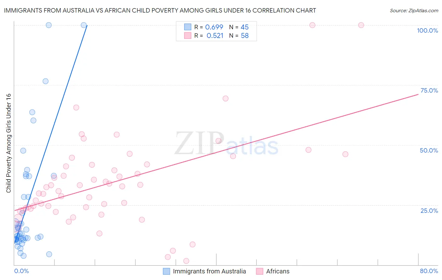 Immigrants from Australia vs African Child Poverty Among Girls Under 16