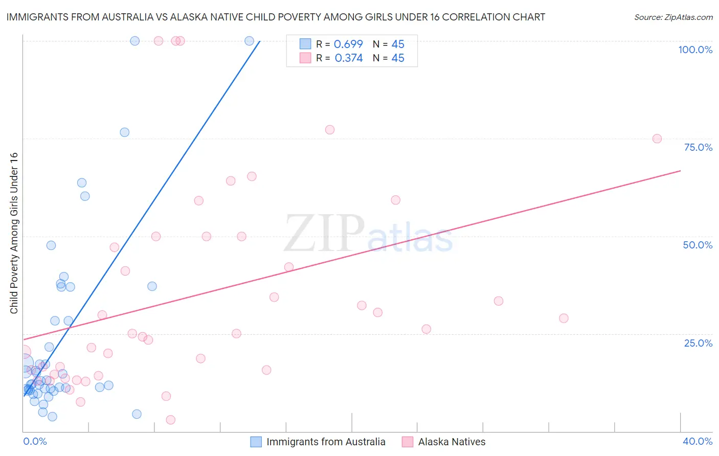 Immigrants from Australia vs Alaska Native Child Poverty Among Girls Under 16