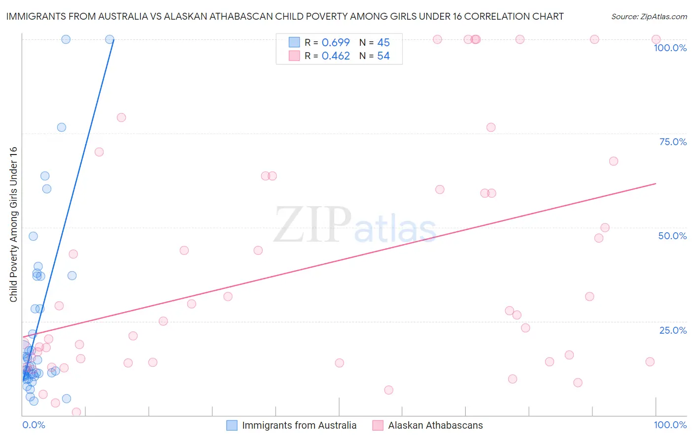 Immigrants from Australia vs Alaskan Athabascan Child Poverty Among Girls Under 16