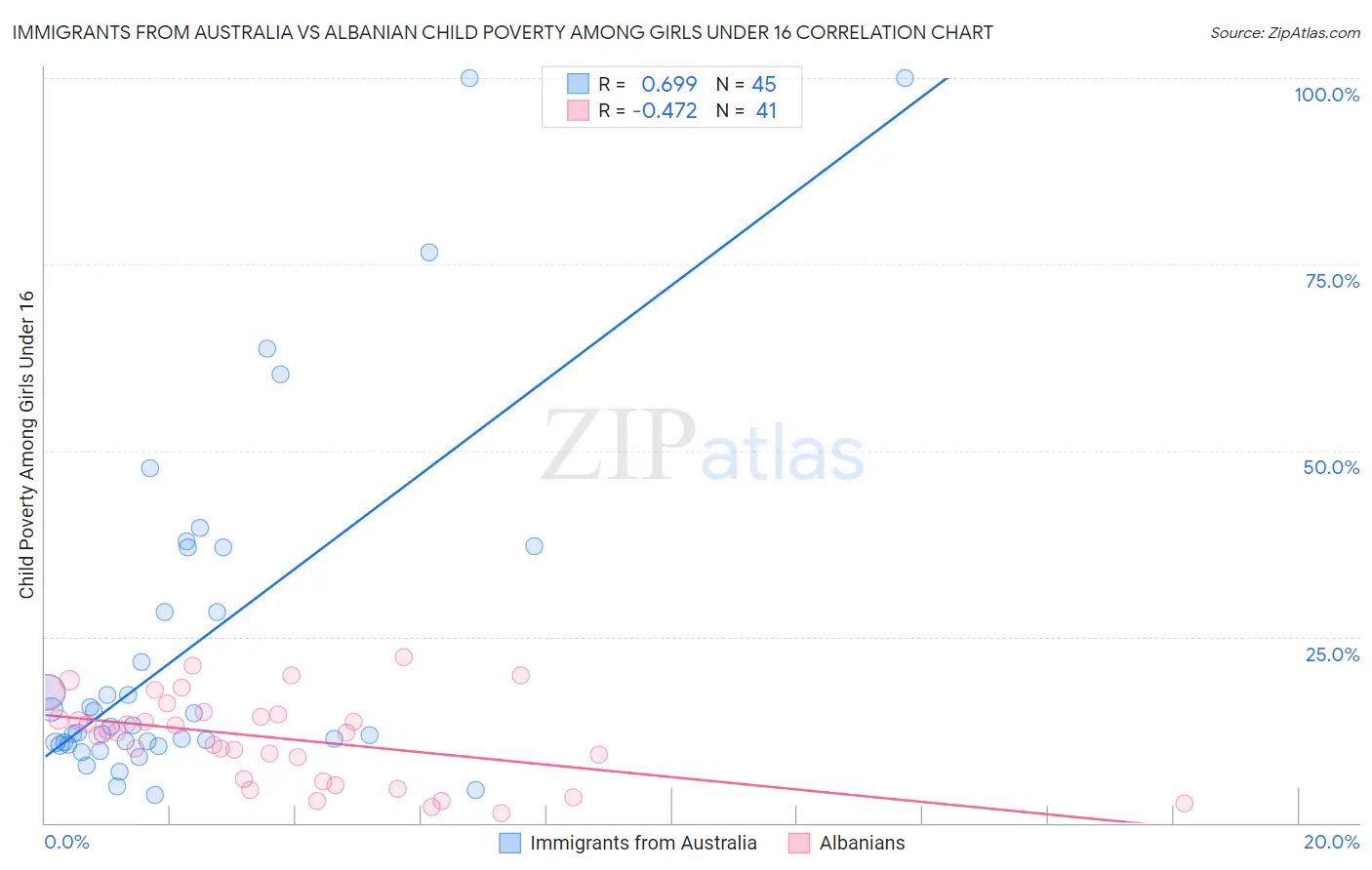 Immigrants from Australia vs Albanian Child Poverty Among Girls Under 16