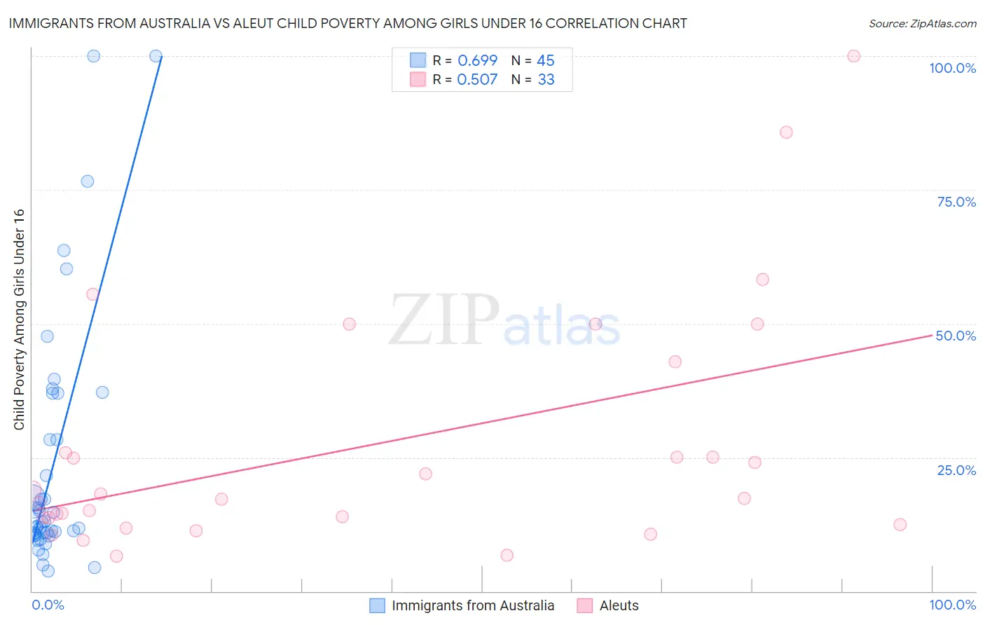Immigrants from Australia vs Aleut Child Poverty Among Girls Under 16