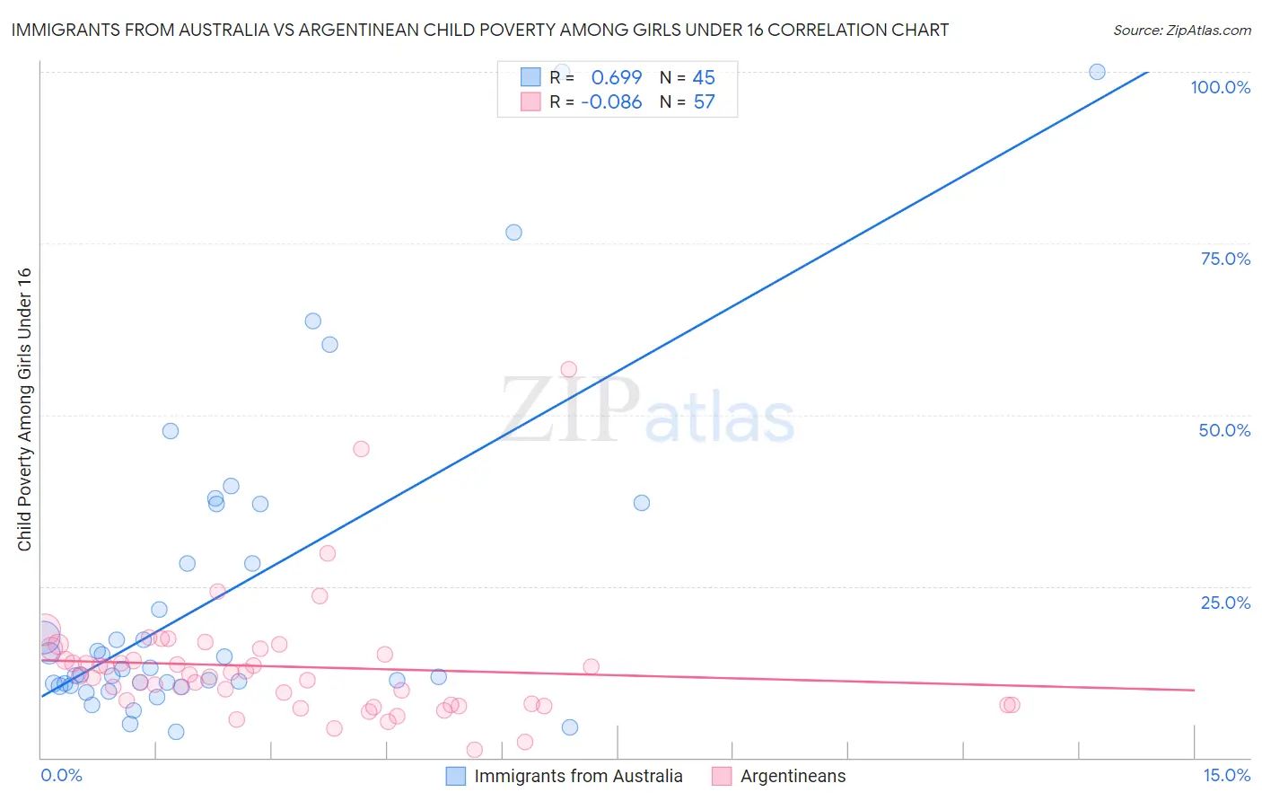 Immigrants from Australia vs Argentinean Child Poverty Among Girls Under 16