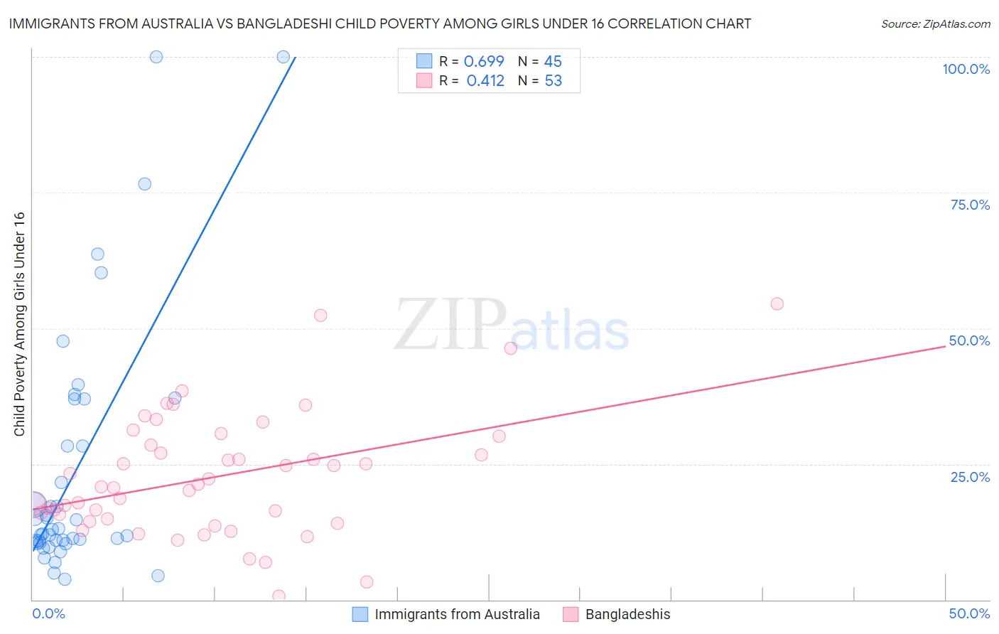 Immigrants from Australia vs Bangladeshi Child Poverty Among Girls Under 16