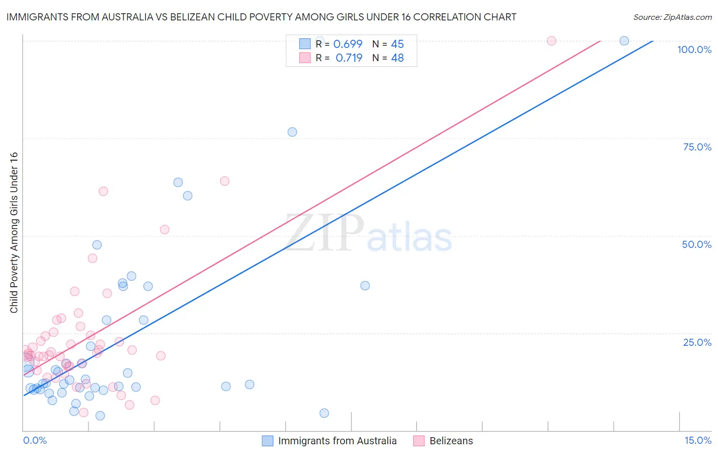 Immigrants from Australia vs Belizean Child Poverty Among Girls Under 16