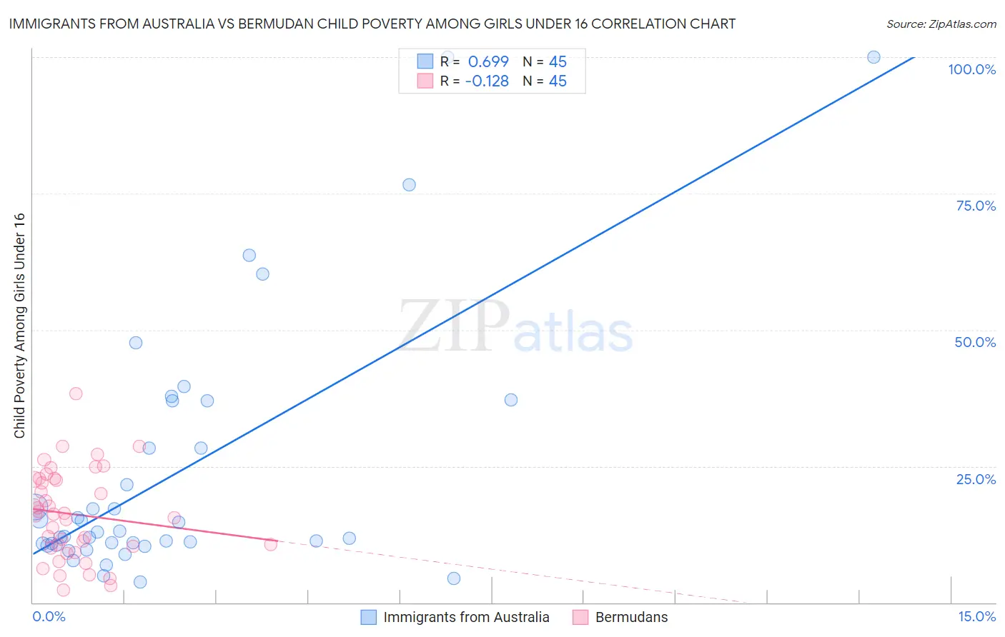 Immigrants from Australia vs Bermudan Child Poverty Among Girls Under 16