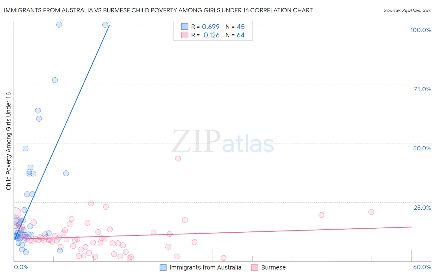 Immigrants from Australia vs Burmese Child Poverty Among Girls Under 16