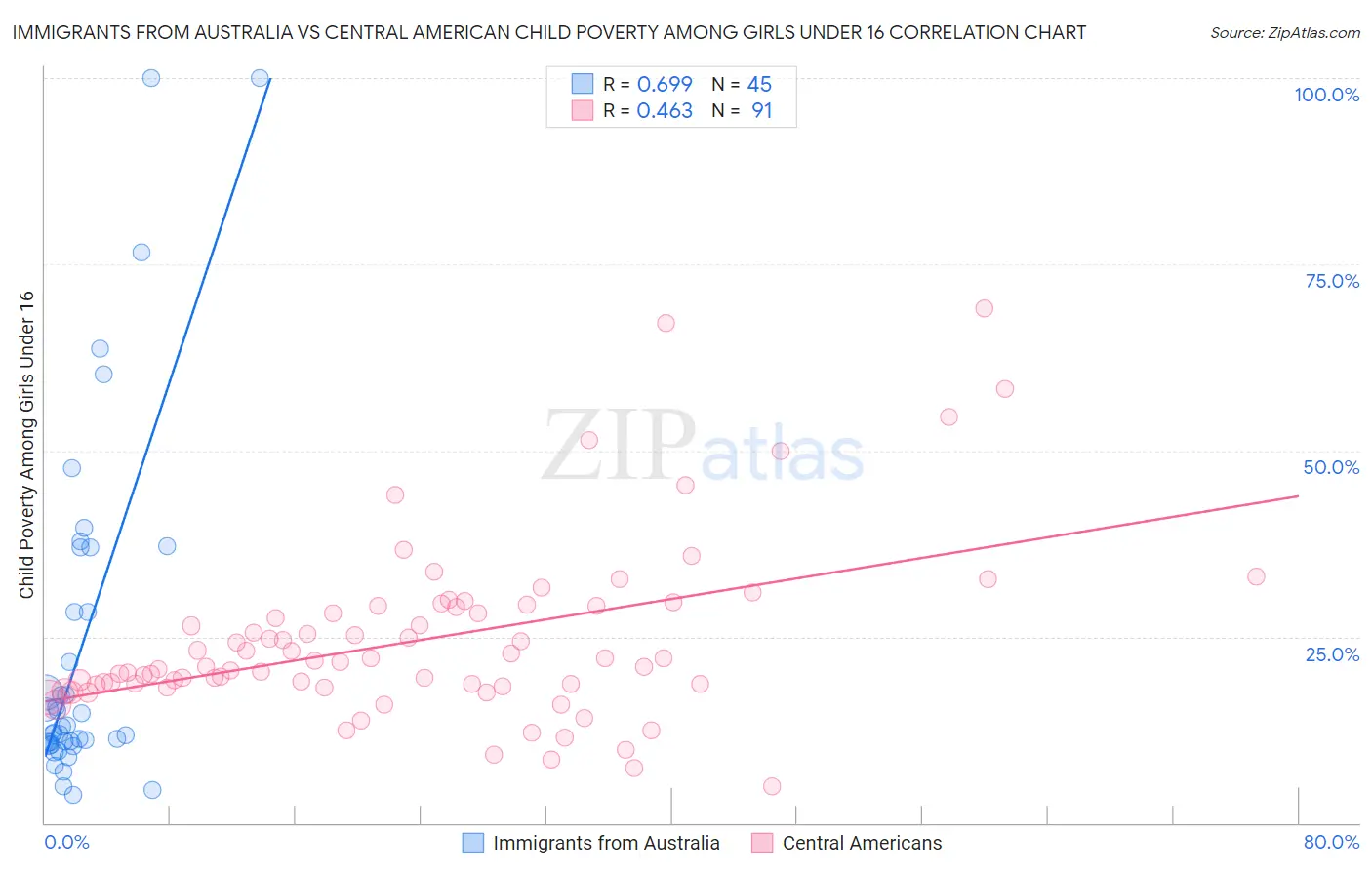 Immigrants from Australia vs Central American Child Poverty Among Girls Under 16