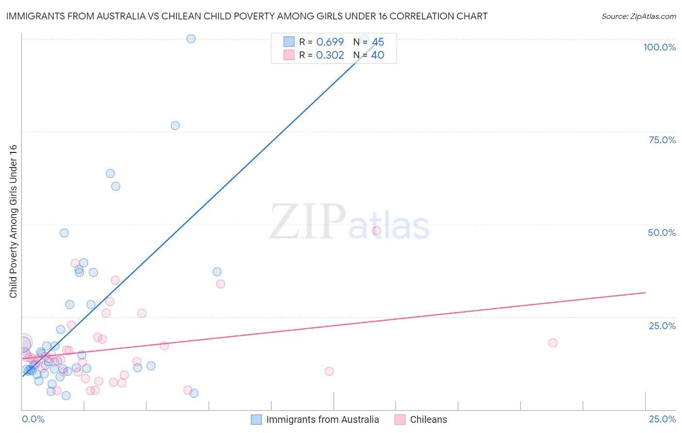 Immigrants from Australia vs Chilean Child Poverty Among Girls Under 16