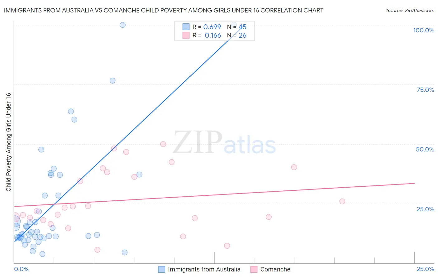 Immigrants from Australia vs Comanche Child Poverty Among Girls Under 16