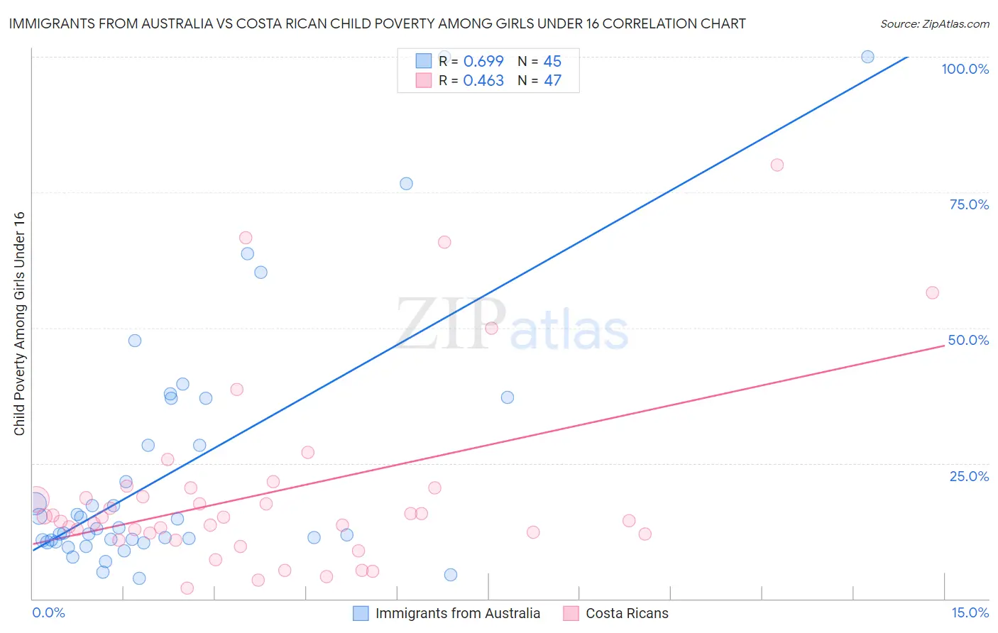 Immigrants from Australia vs Costa Rican Child Poverty Among Girls Under 16