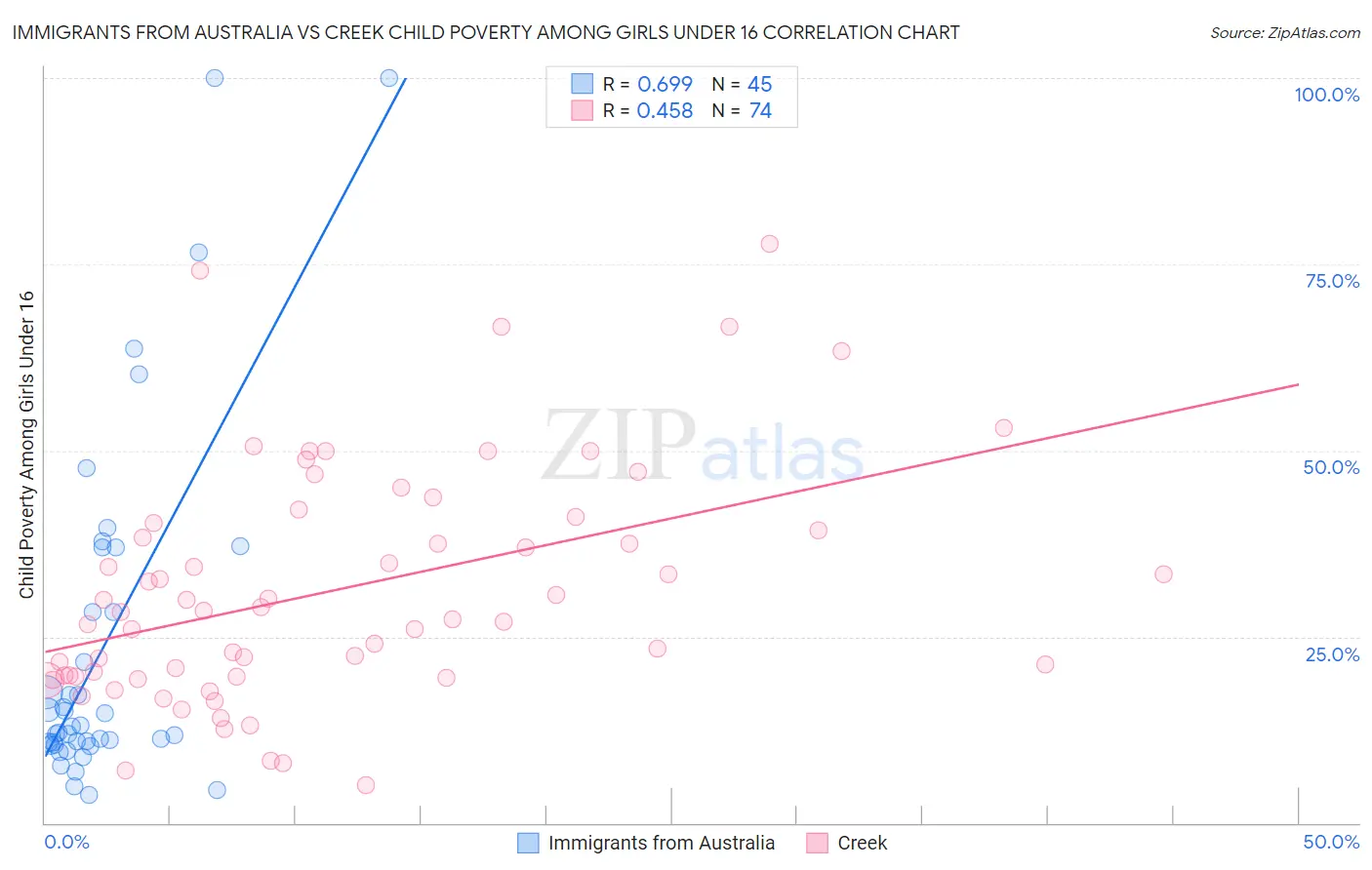 Immigrants from Australia vs Creek Child Poverty Among Girls Under 16