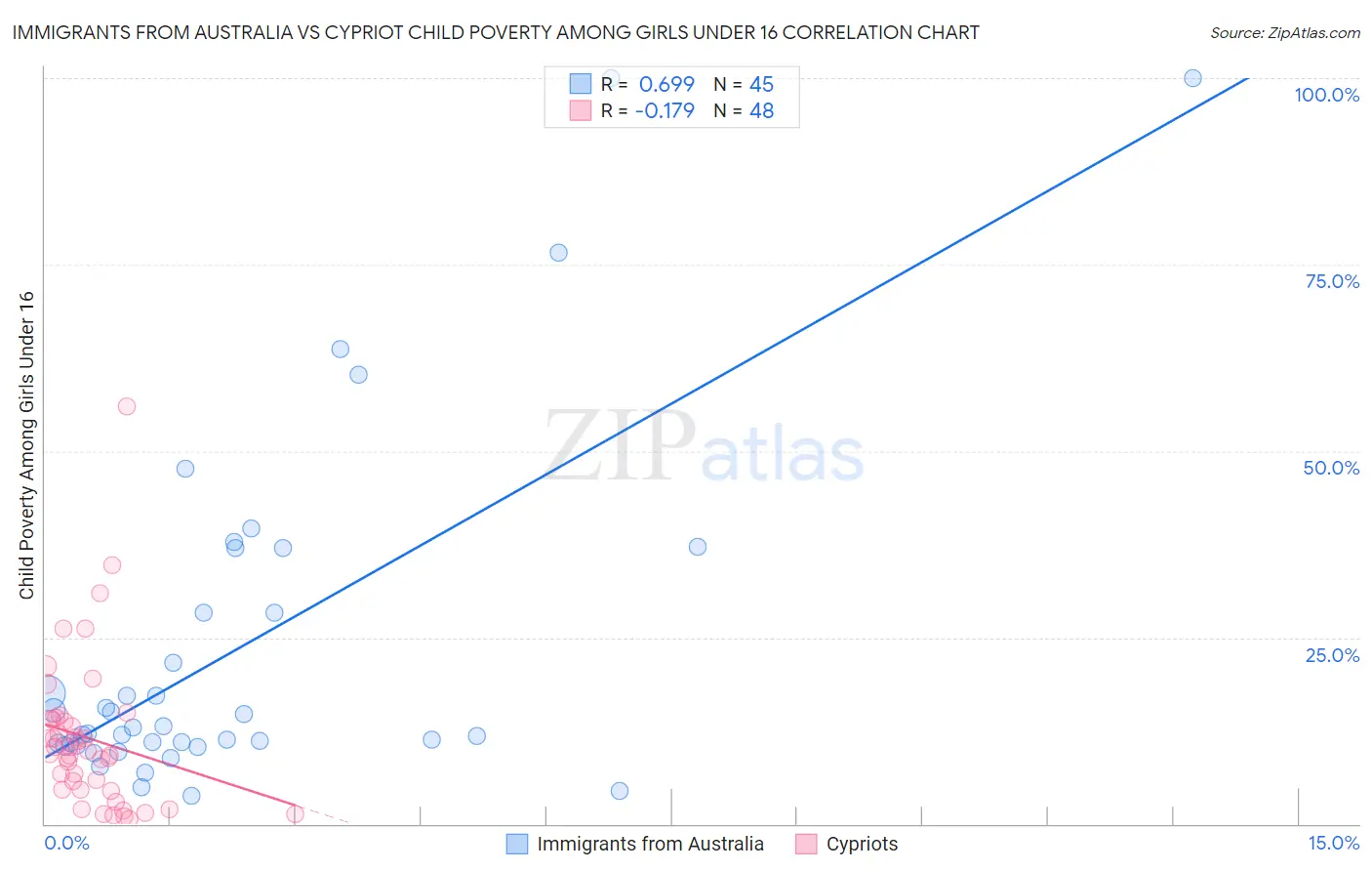 Immigrants from Australia vs Cypriot Child Poverty Among Girls Under 16