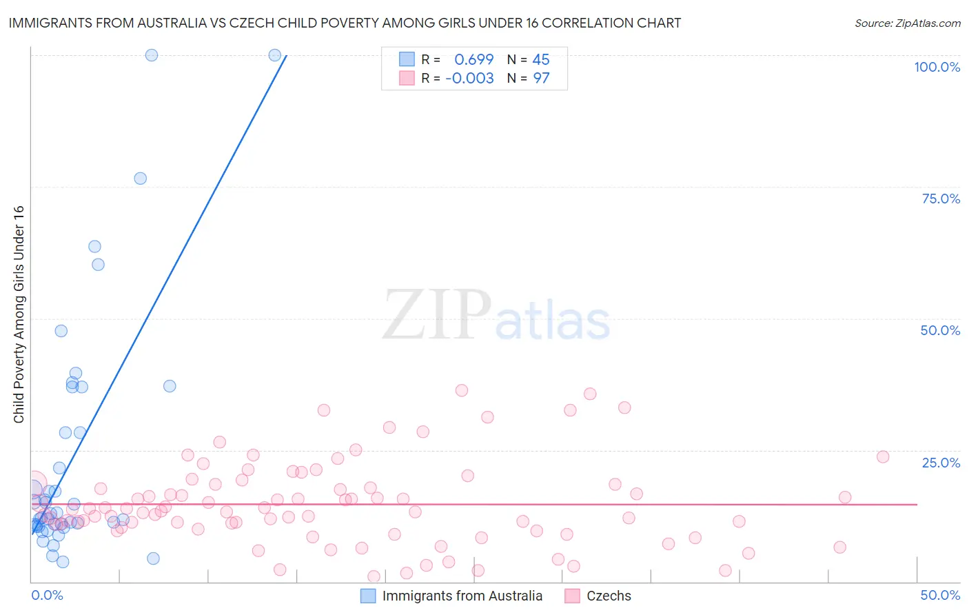 Immigrants from Australia vs Czech Child Poverty Among Girls Under 16