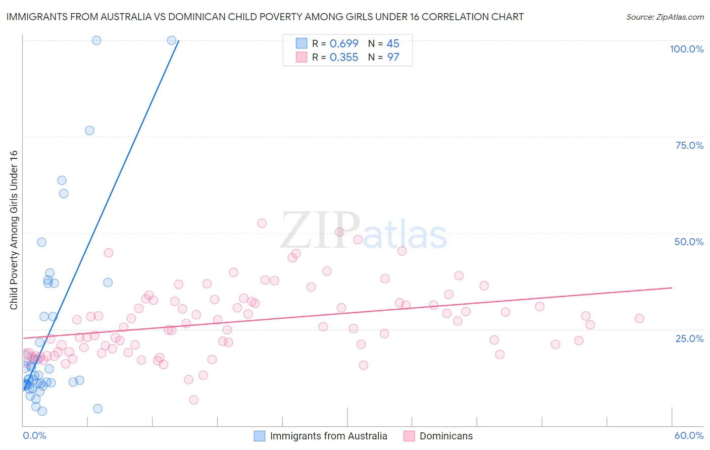 Immigrants from Australia vs Dominican Child Poverty Among Girls Under 16