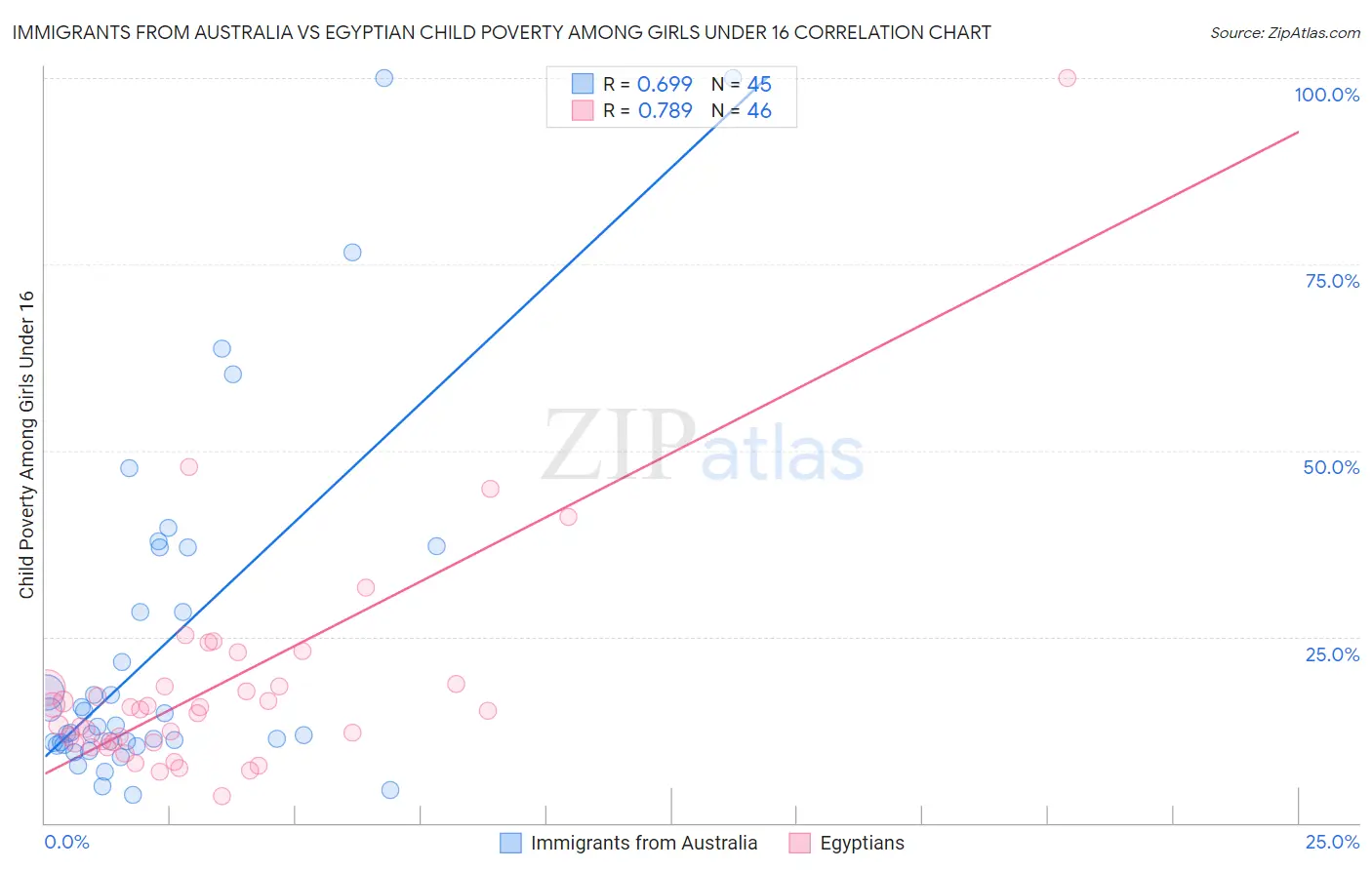 Immigrants from Australia vs Egyptian Child Poverty Among Girls Under 16