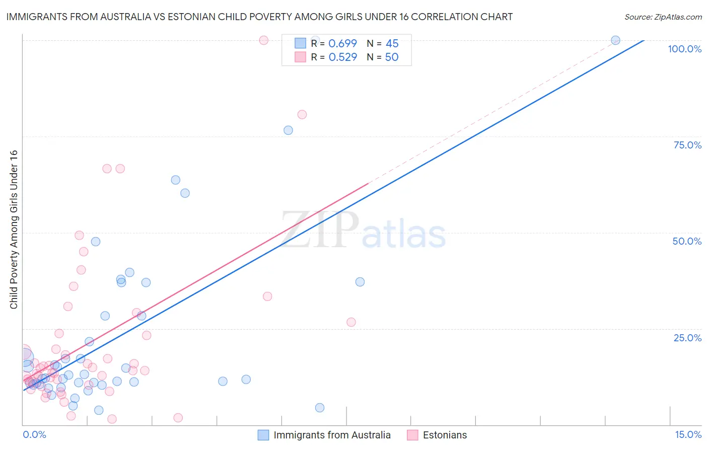 Immigrants from Australia vs Estonian Child Poverty Among Girls Under 16