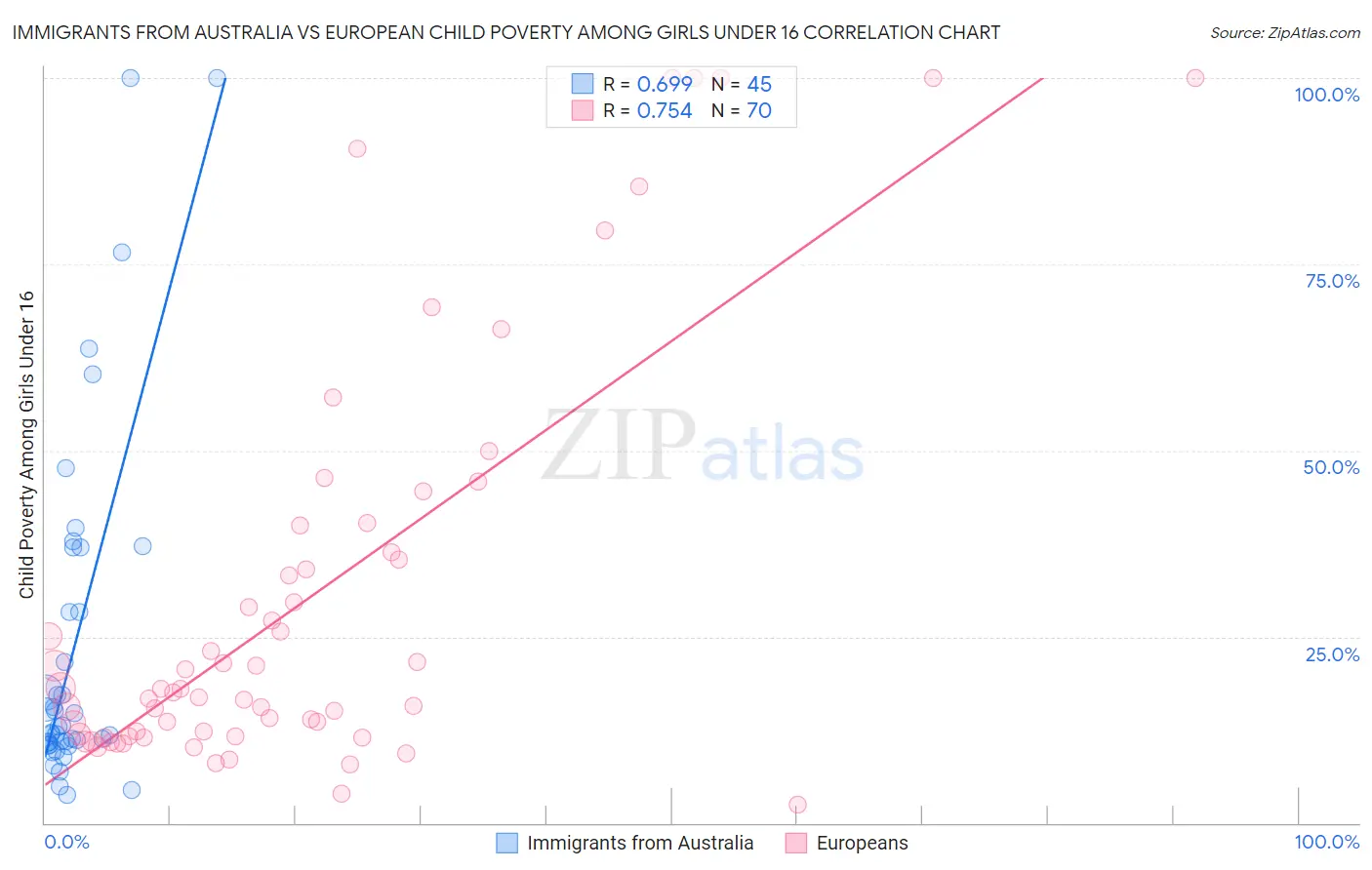 Immigrants from Australia vs European Child Poverty Among Girls Under 16
