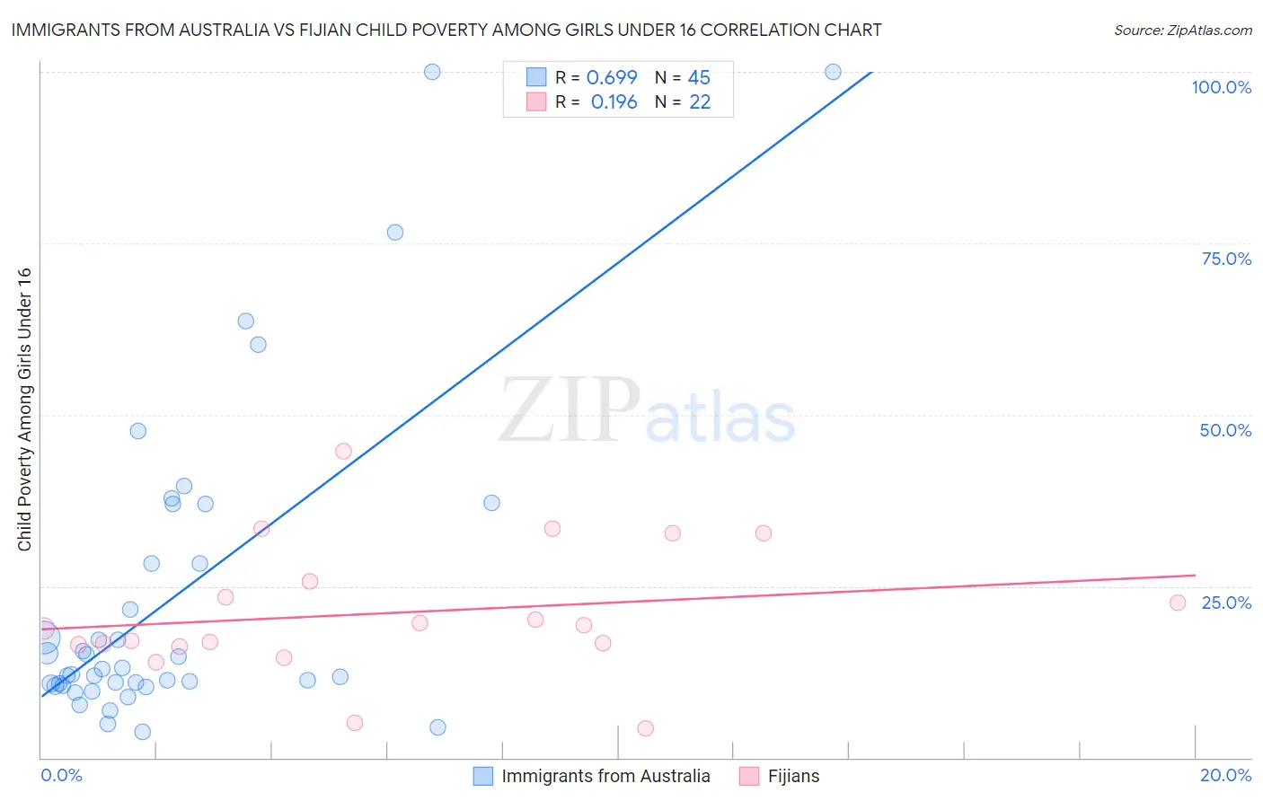 Immigrants from Australia vs Fijian Child Poverty Among Girls Under 16
