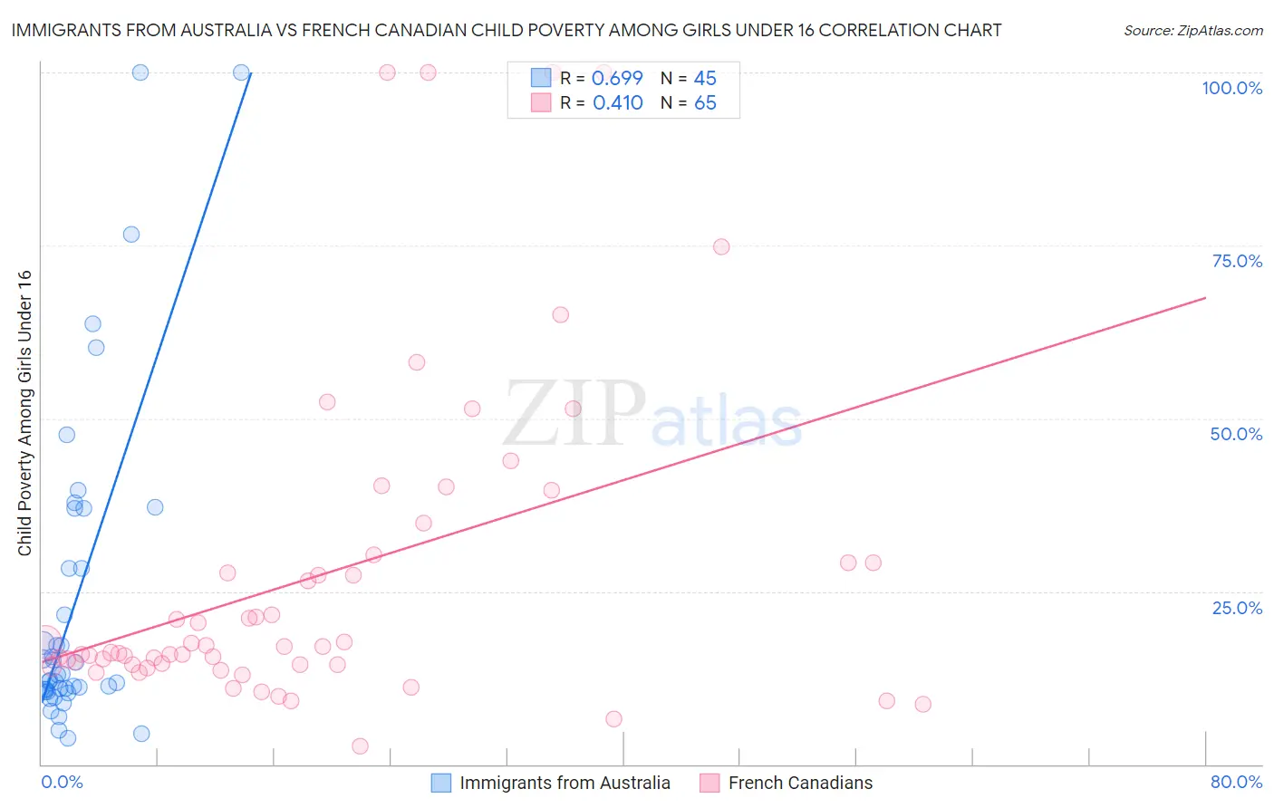 Immigrants from Australia vs French Canadian Child Poverty Among Girls Under 16