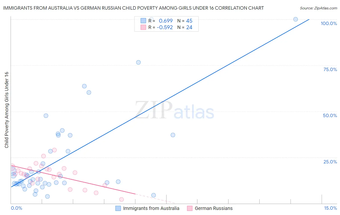 Immigrants from Australia vs German Russian Child Poverty Among Girls Under 16