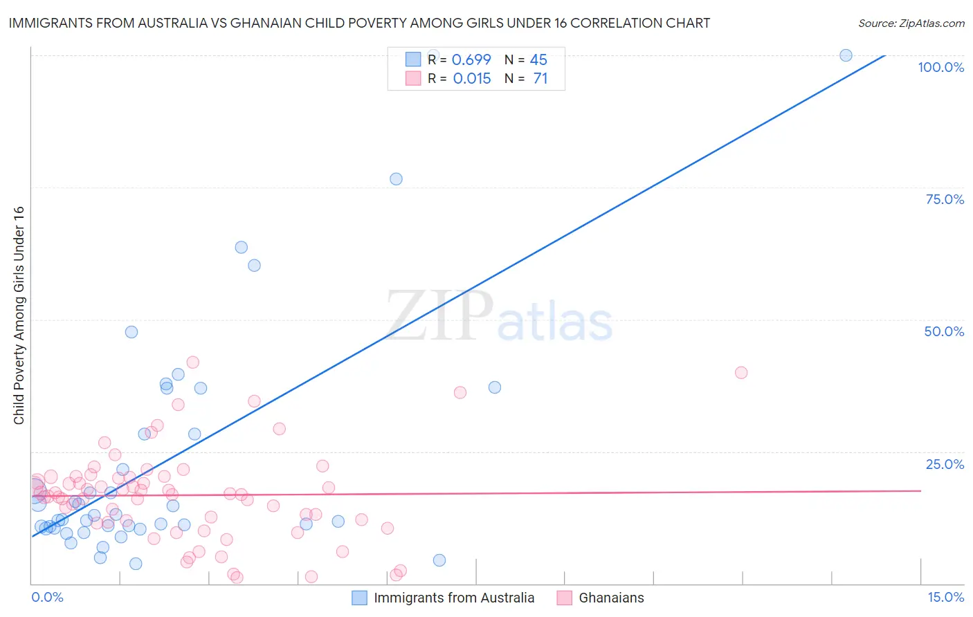 Immigrants from Australia vs Ghanaian Child Poverty Among Girls Under 16