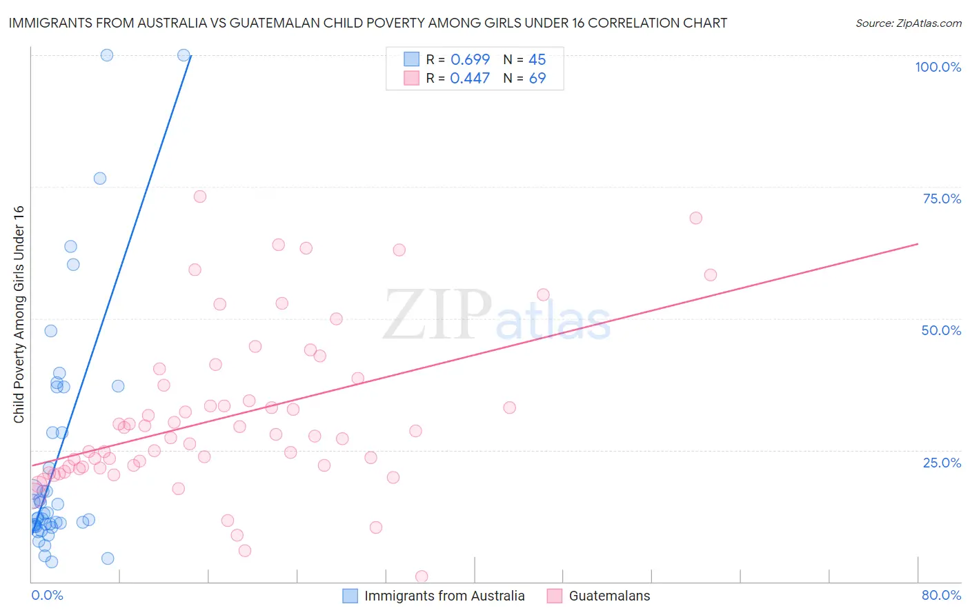 Immigrants from Australia vs Guatemalan Child Poverty Among Girls Under 16