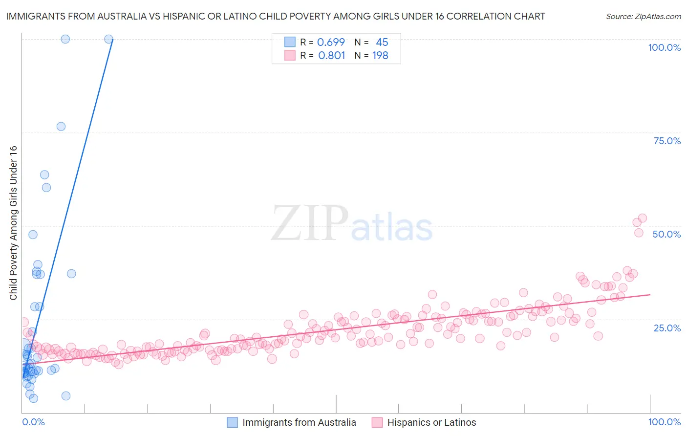 Immigrants from Australia vs Hispanic or Latino Child Poverty Among Girls Under 16