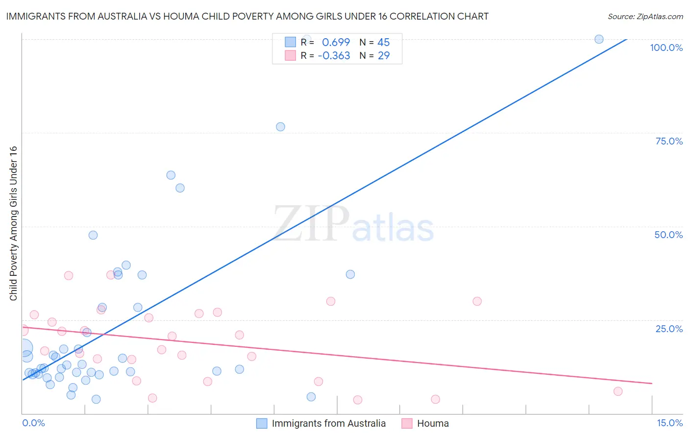 Immigrants from Australia vs Houma Child Poverty Among Girls Under 16