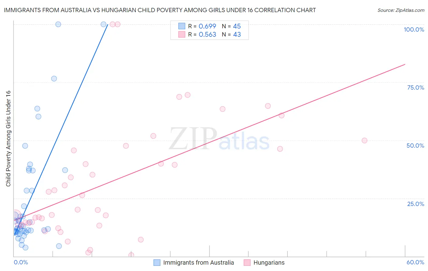 Immigrants from Australia vs Hungarian Child Poverty Among Girls Under 16
