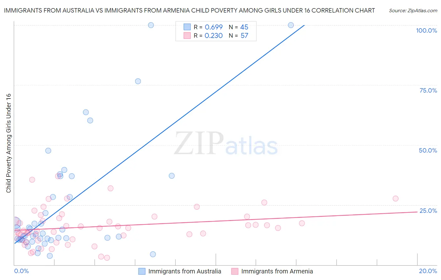 Immigrants from Australia vs Immigrants from Armenia Child Poverty Among Girls Under 16