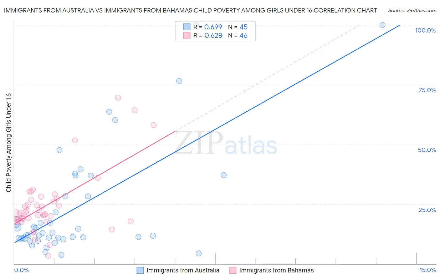 Immigrants from Australia vs Immigrants from Bahamas Child Poverty Among Girls Under 16