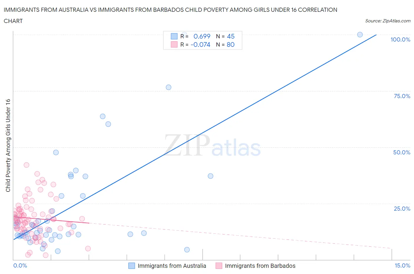 Immigrants from Australia vs Immigrants from Barbados Child Poverty Among Girls Under 16