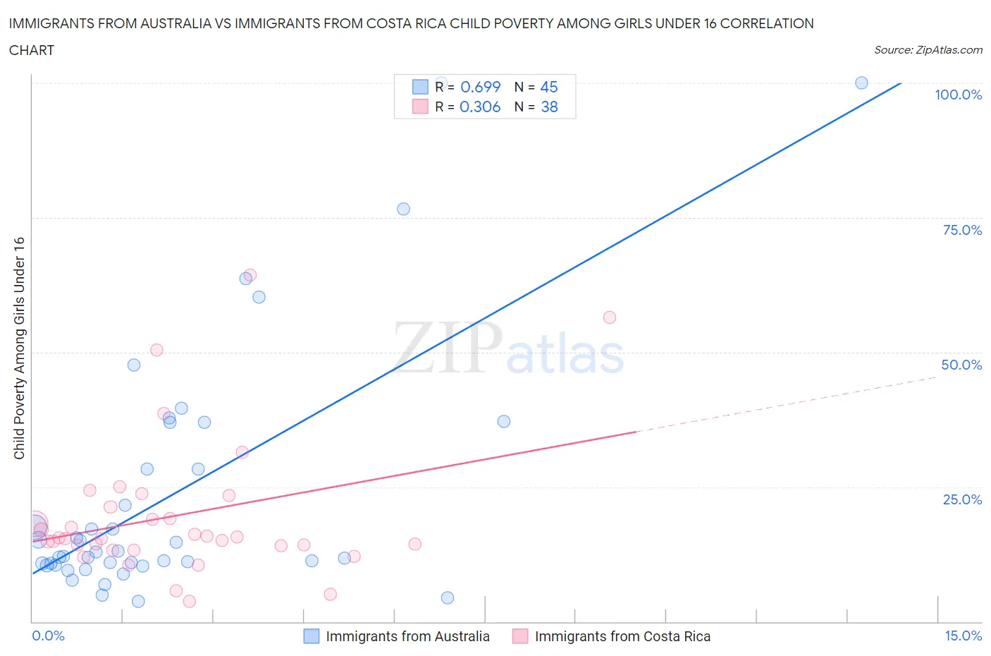 Immigrants from Australia vs Immigrants from Costa Rica Child Poverty Among Girls Under 16