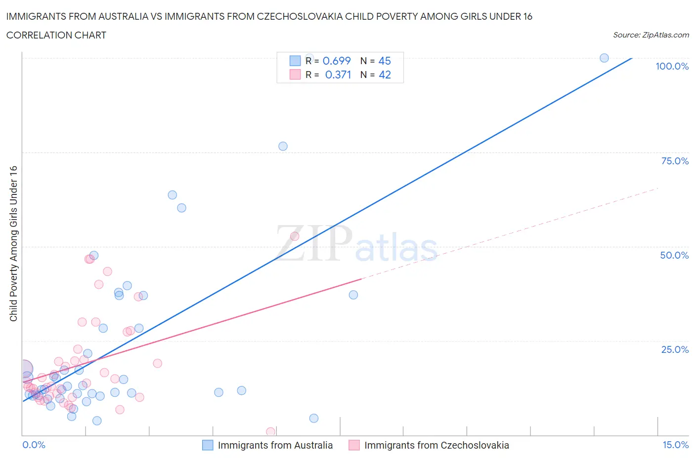 Immigrants from Australia vs Immigrants from Czechoslovakia Child Poverty Among Girls Under 16