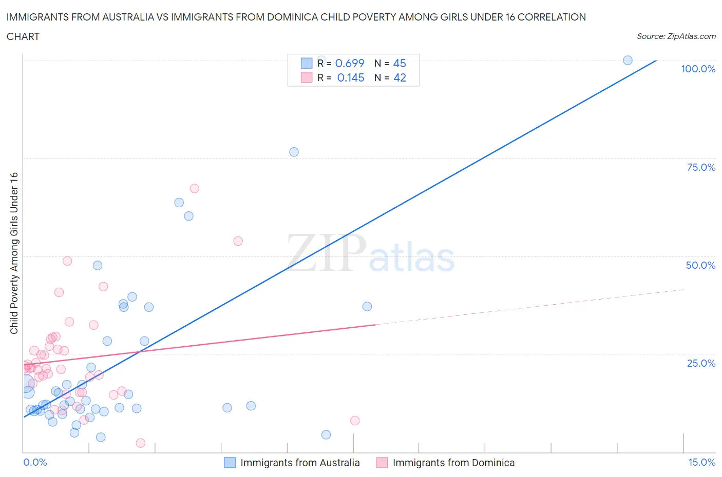 Immigrants from Australia vs Immigrants from Dominica Child Poverty Among Girls Under 16