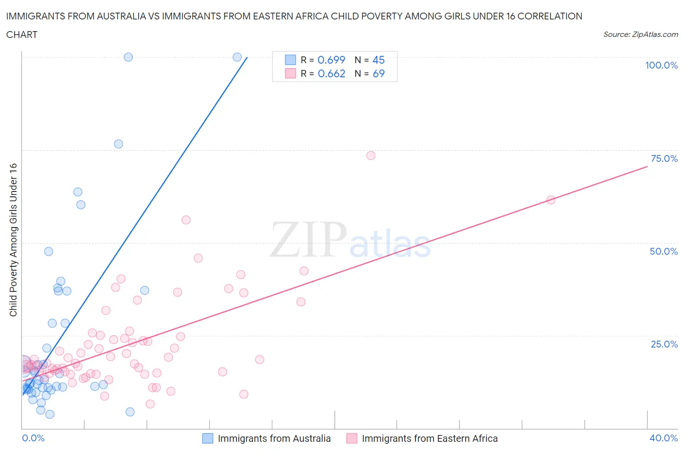 Immigrants from Australia vs Immigrants from Eastern Africa Child Poverty Among Girls Under 16
