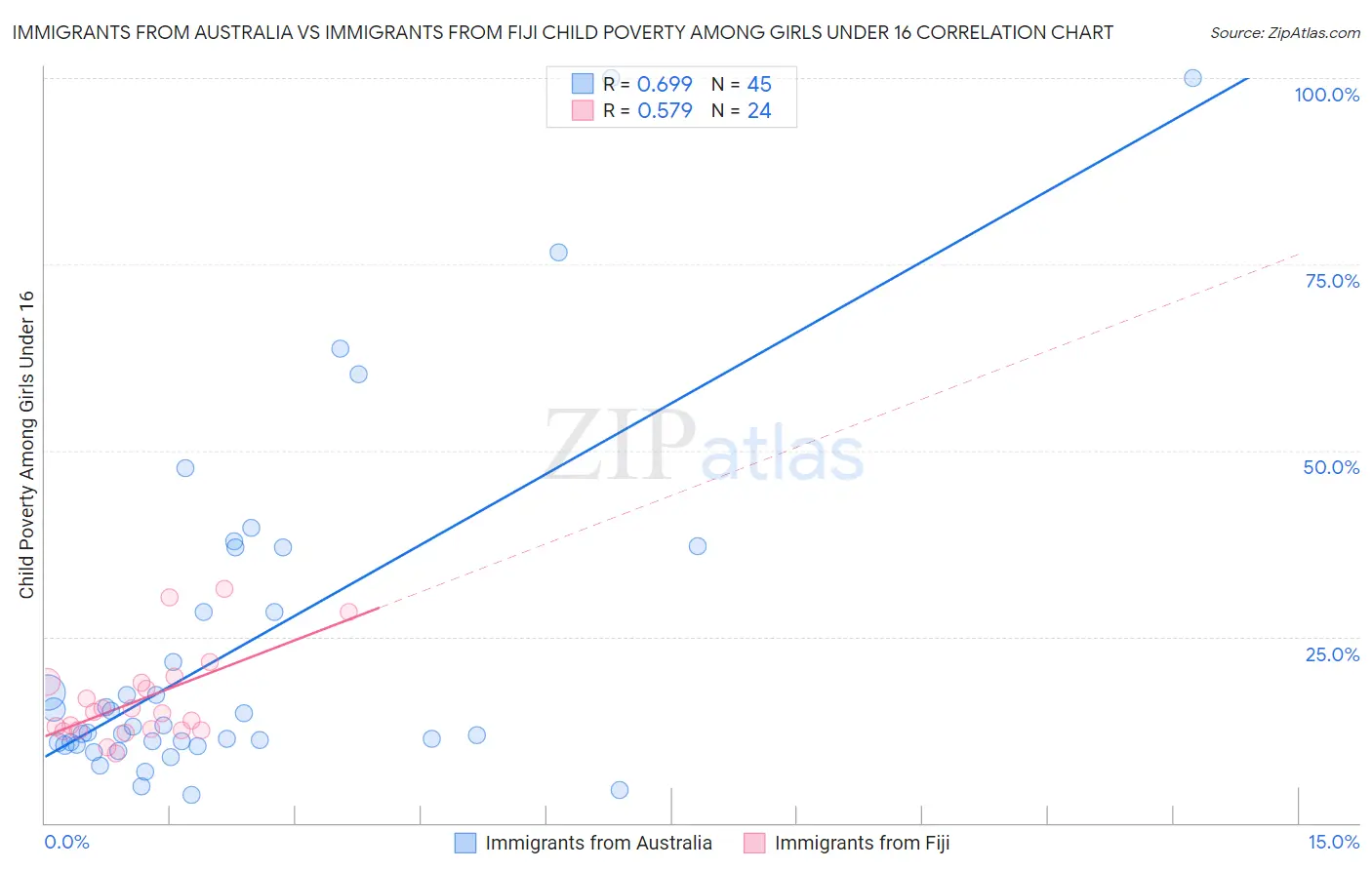 Immigrants from Australia vs Immigrants from Fiji Child Poverty Among Girls Under 16