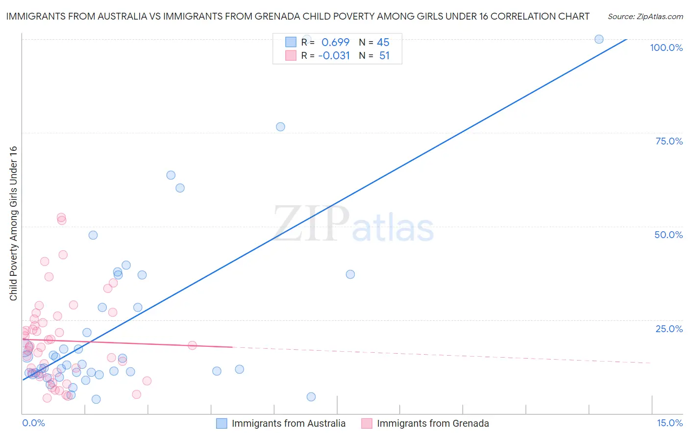 Immigrants from Australia vs Immigrants from Grenada Child Poverty Among Girls Under 16