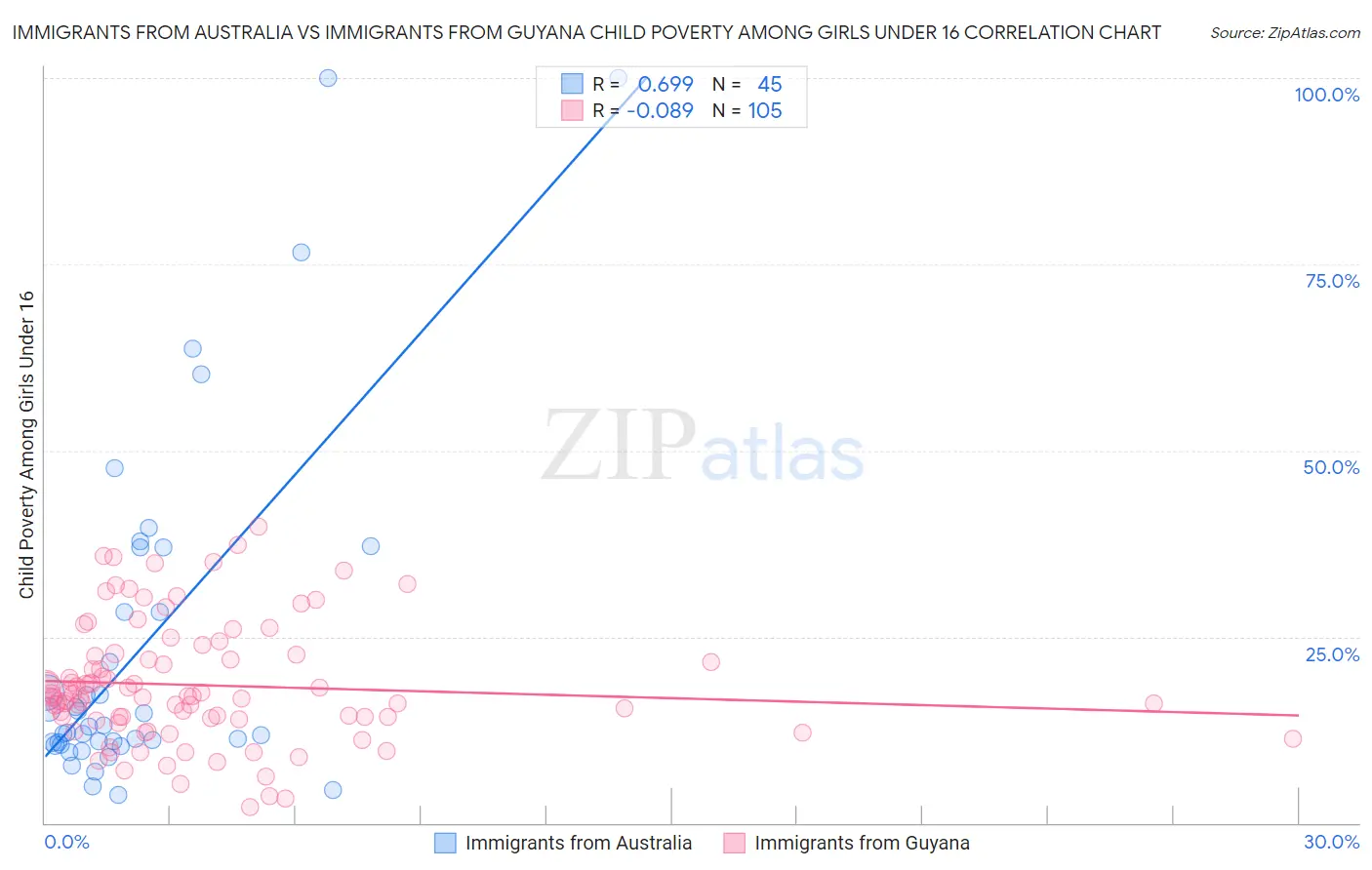 Immigrants from Australia vs Immigrants from Guyana Child Poverty Among Girls Under 16