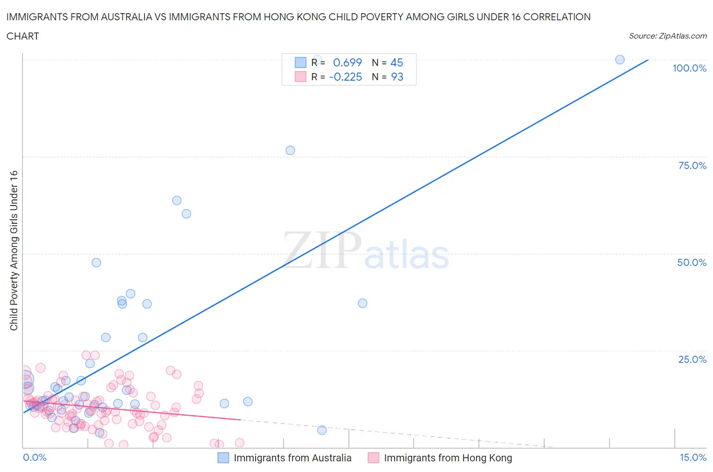 Immigrants from Australia vs Immigrants from Hong Kong Child Poverty Among Girls Under 16