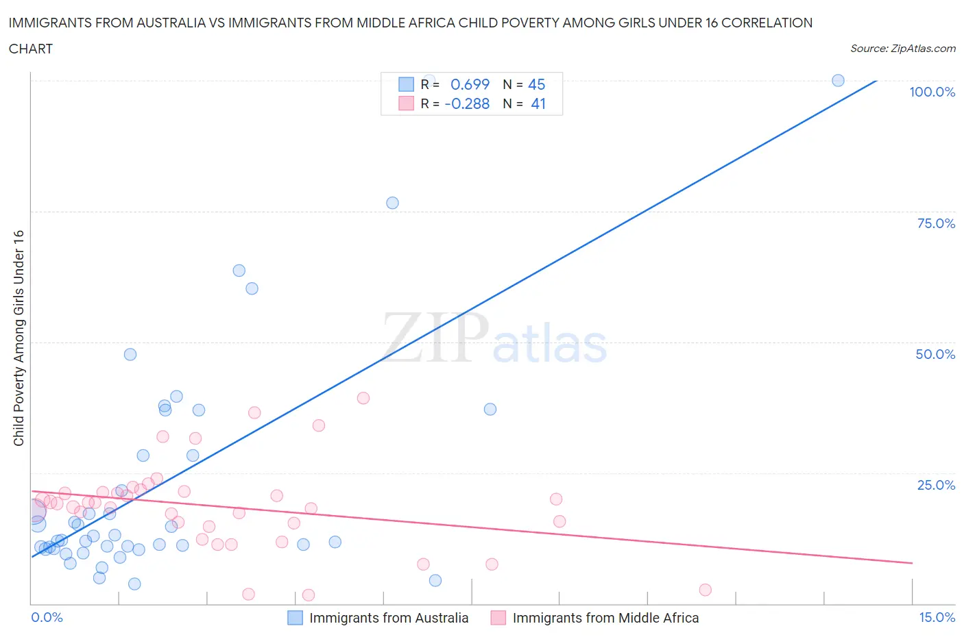 Immigrants from Australia vs Immigrants from Middle Africa Child Poverty Among Girls Under 16