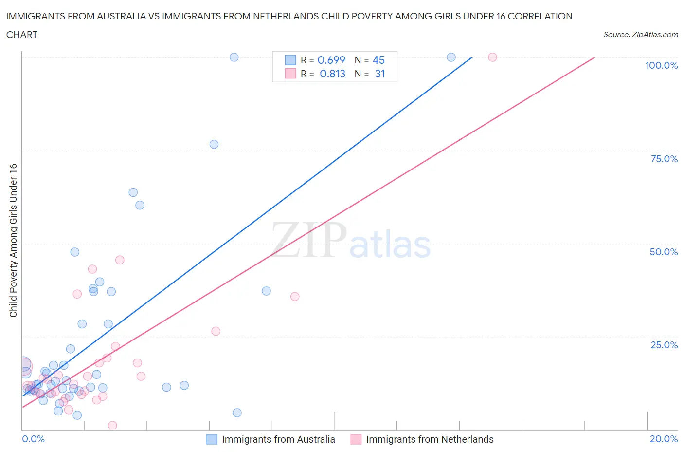 Immigrants from Australia vs Immigrants from Netherlands Child Poverty Among Girls Under 16