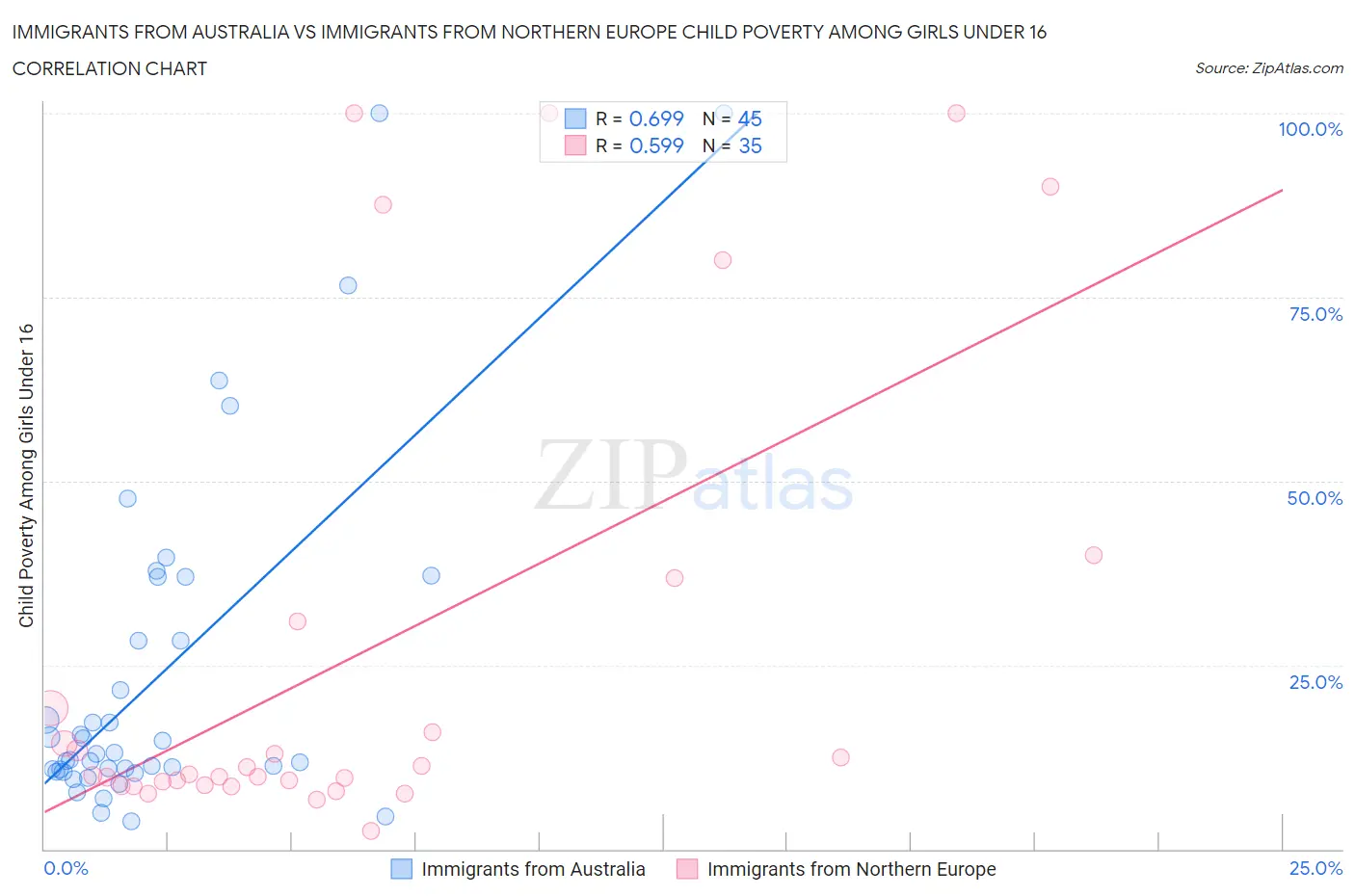 Immigrants from Australia vs Immigrants from Northern Europe Child Poverty Among Girls Under 16